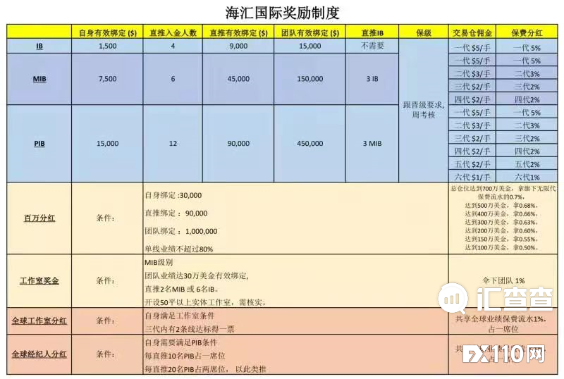 2024年09月23日:【汇查查】玩不下去了!资金盘海汇国际猛推旧制度 【汇查查】玩不下去了!资金盘海汇国际猛推旧制度