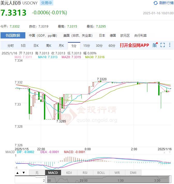 1月16日人民币对美元中间价报7.1881 较前一交易日上调2个基点(2025年01月16日)